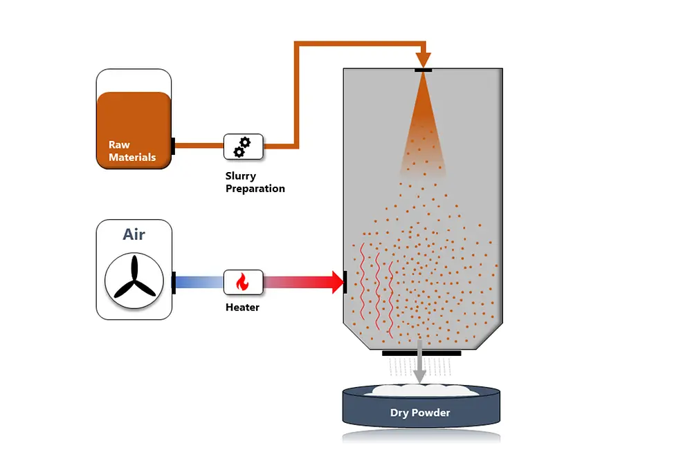 Spraydrying process illustration